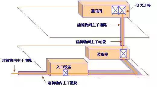 網(wǎng)絡弱電布線方案